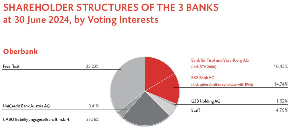 SHAREHOLDER STRUCTURES OF THE 3 BANKS