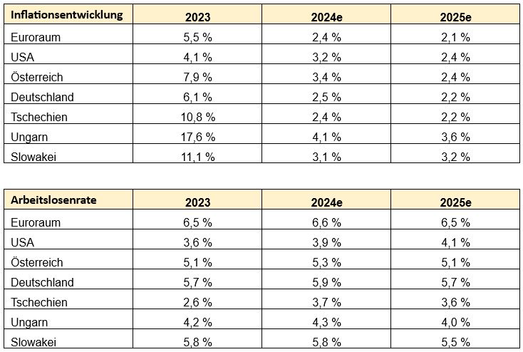 Inflationsentwicklung und Arbeitslosenrate weltweit 2023 - 2025e