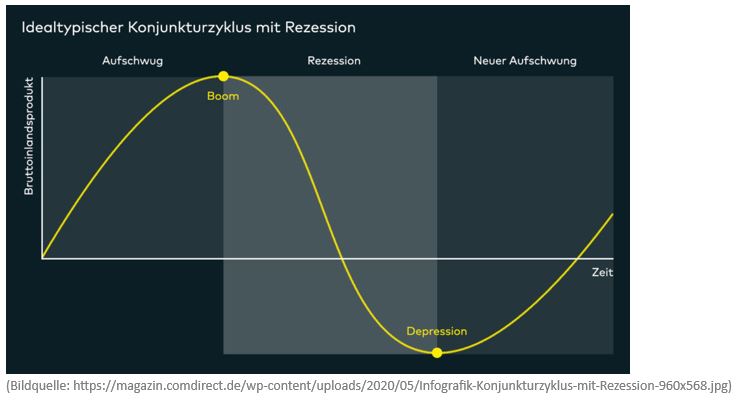 Idealtypischer Konjunkturzyklus mit Rezession