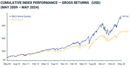 Cumulative Index Performance