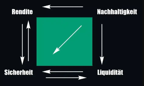 Das magische Viereck