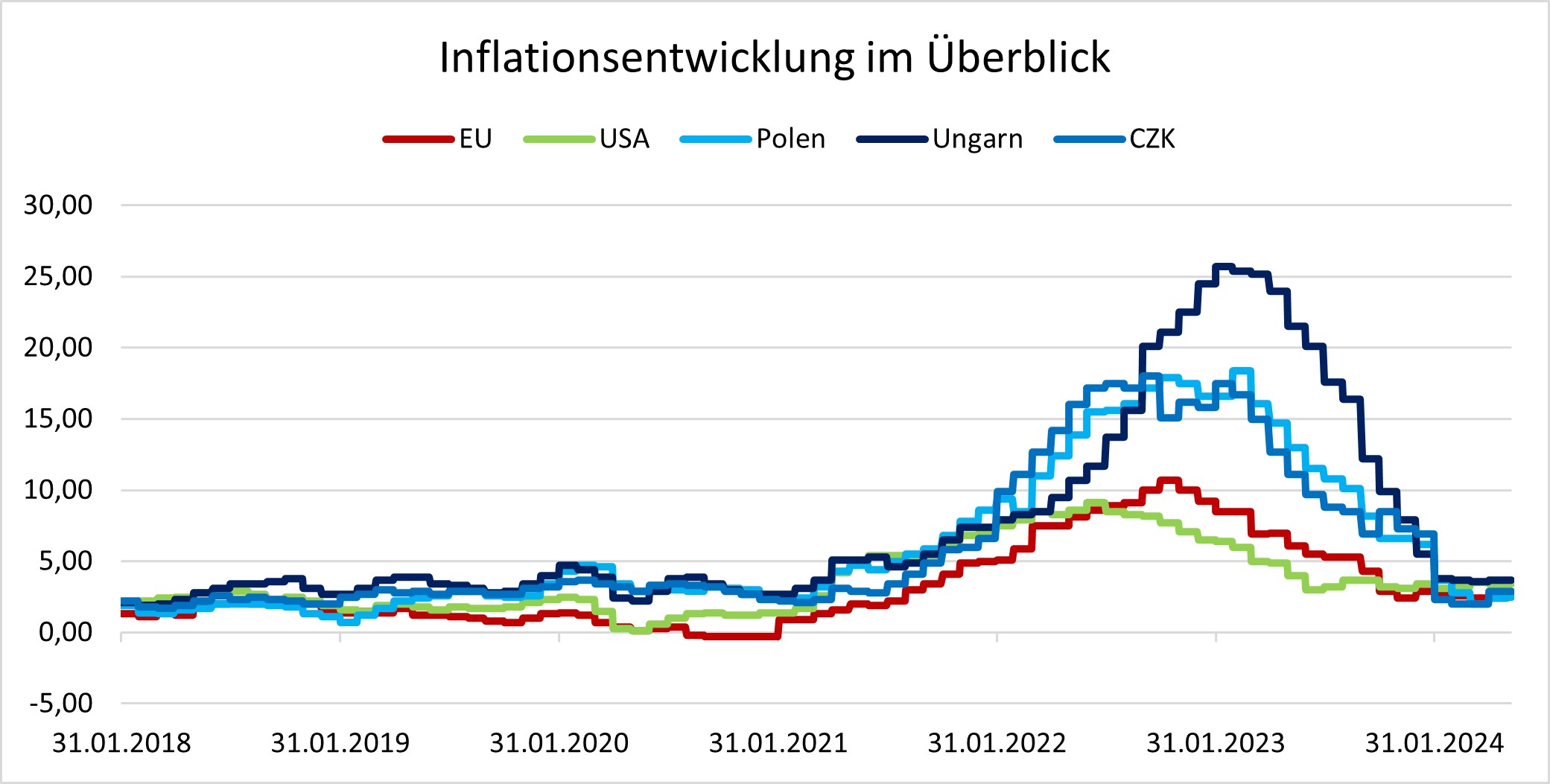 Inflationsentwicklung im Überblick