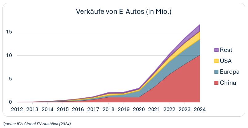 Verkäufe von E-Autos (in Mio.)