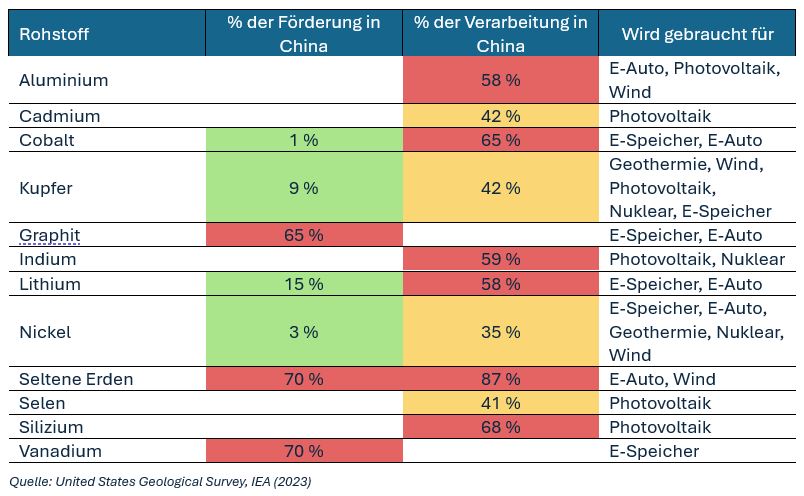 Daten der USGS (United States Geologival Survey) aus dem Jahr 2023 und verdeutlicht die Dominanz Chinas auf dem Markt für grüne Energietechnologien.