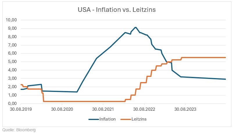 USA - Inflation vs. Leitzins