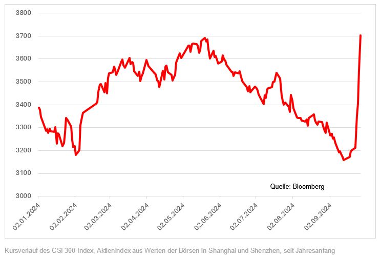 Kursverlauf des CSI 300 Index, Aktienindex aus Werten der Börsen in Shanghai und Shenzhen, seit Jahresanfang