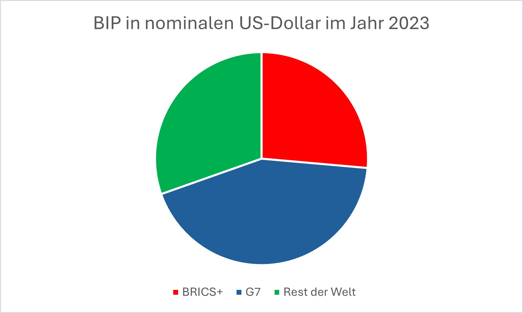 BIP in nominalen US-Dollar im Jahr 2023