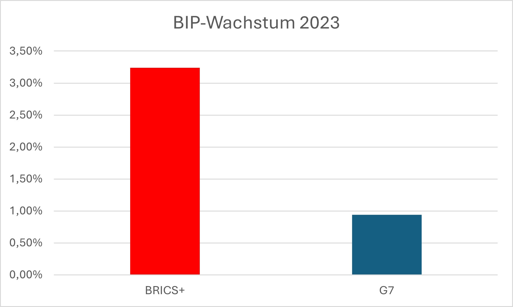 BIP-Wachstum 2023