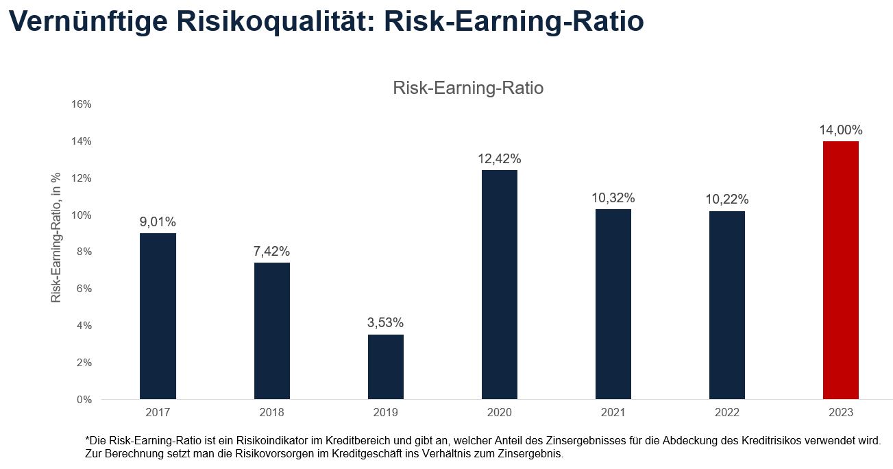Risk-Earning-Ratio