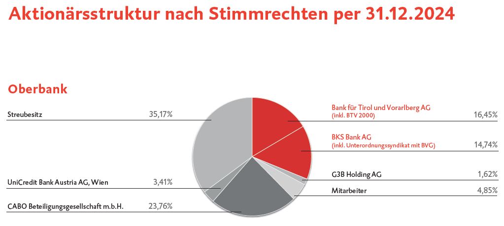 Aktuelle Aktionärsstruktur nach Stimmrechten