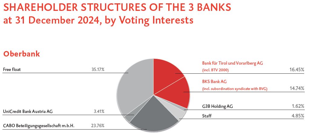 SHAREHOLDER STRUCTURES OF THE 3 BANKS