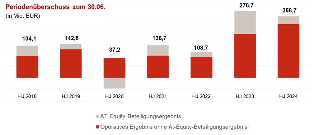 Periodenüberschuss zum 30.06.