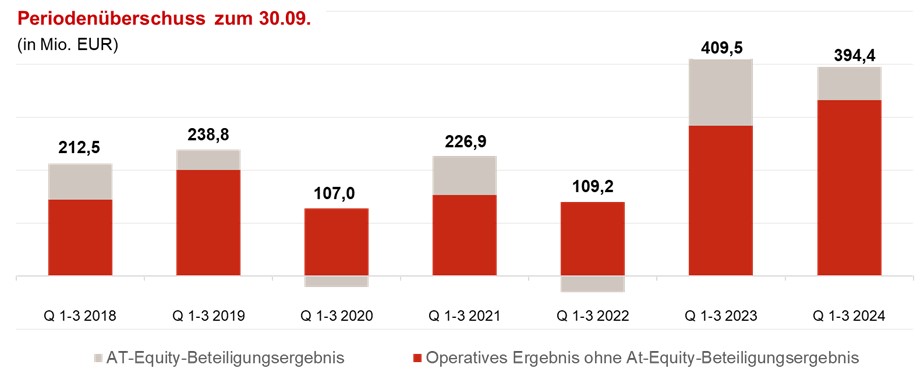 Periodenüberschuss zum 30.09.2024